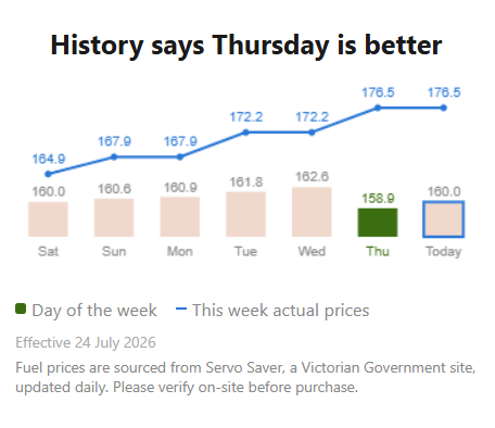 FuelCast — history says Thursday is better